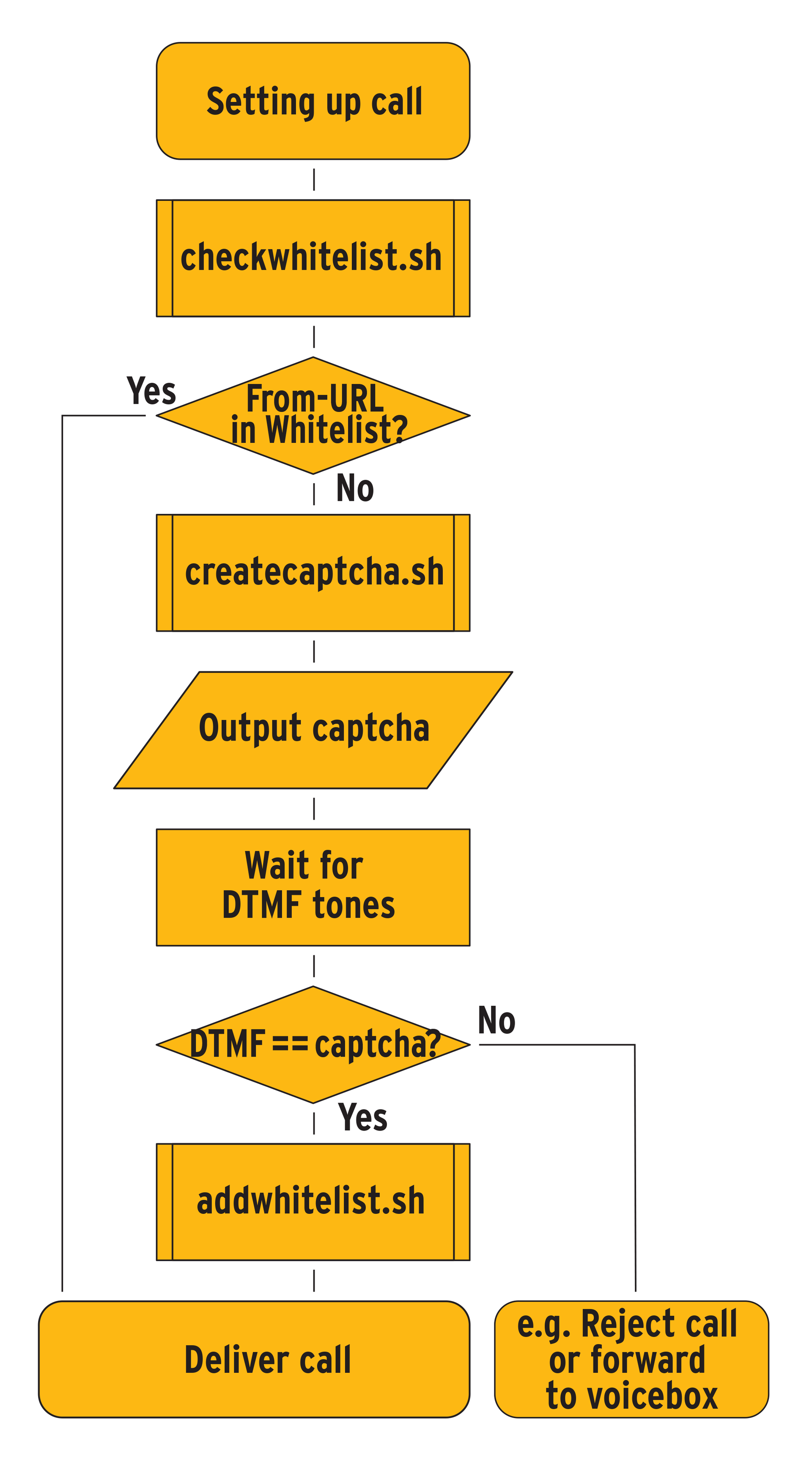Asterisk implementation workflow with audio Captchas. 