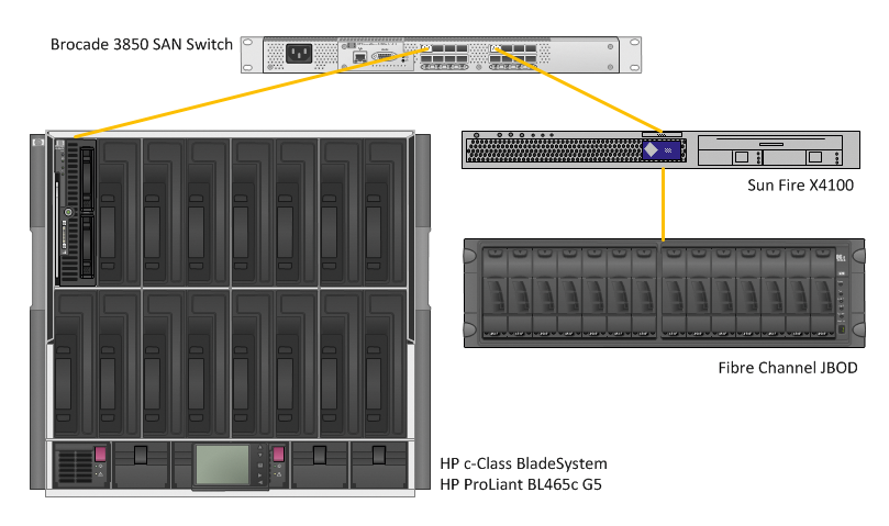 Test system setup with Fibre Channel. 