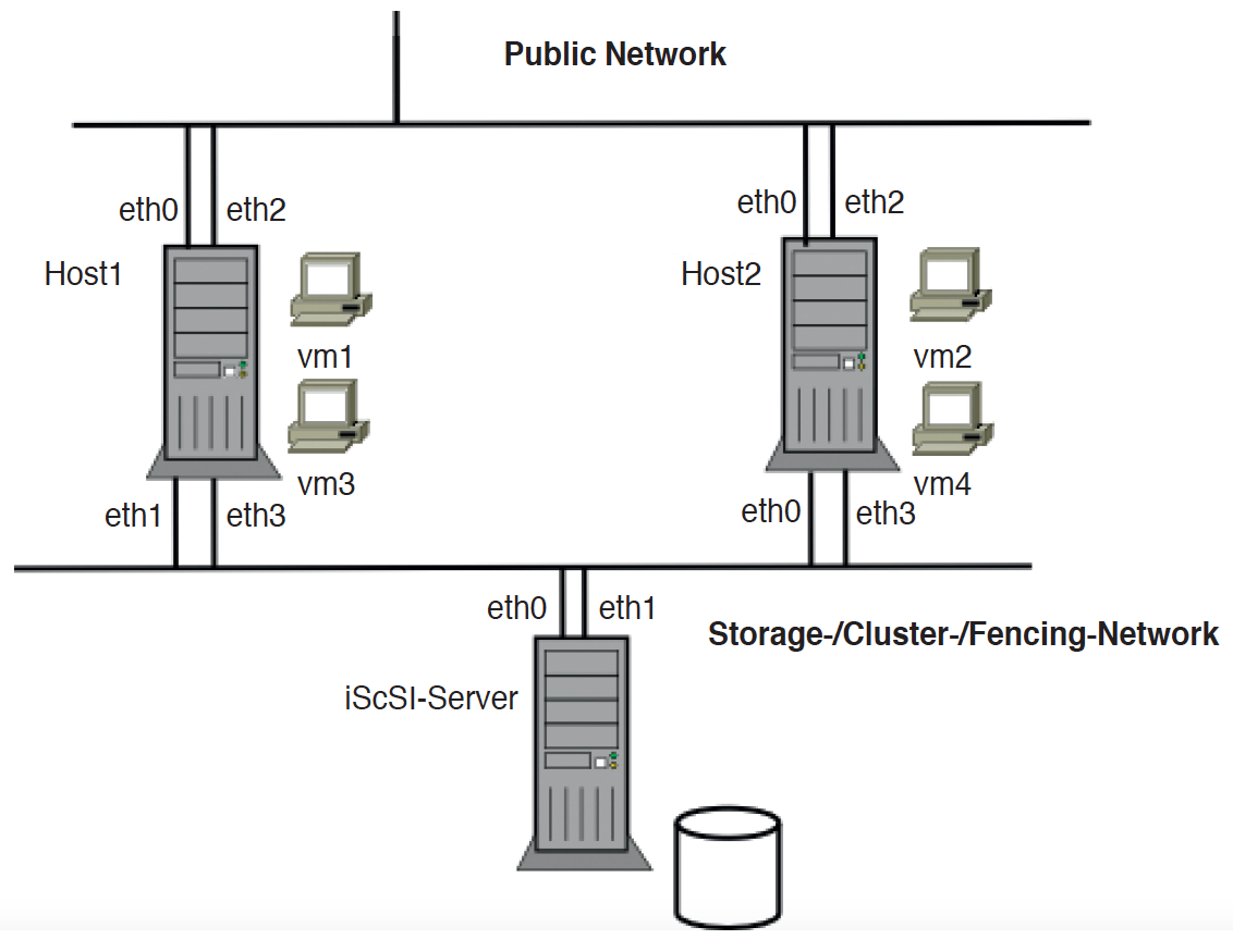 Each KVM host manages a certain number of virtual systems. The cluster manager is responsible for monitoring them. 
