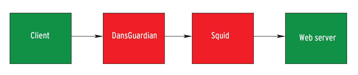 The DansGuardian content filter is upstream of the Squid proxy for virus filtering. 