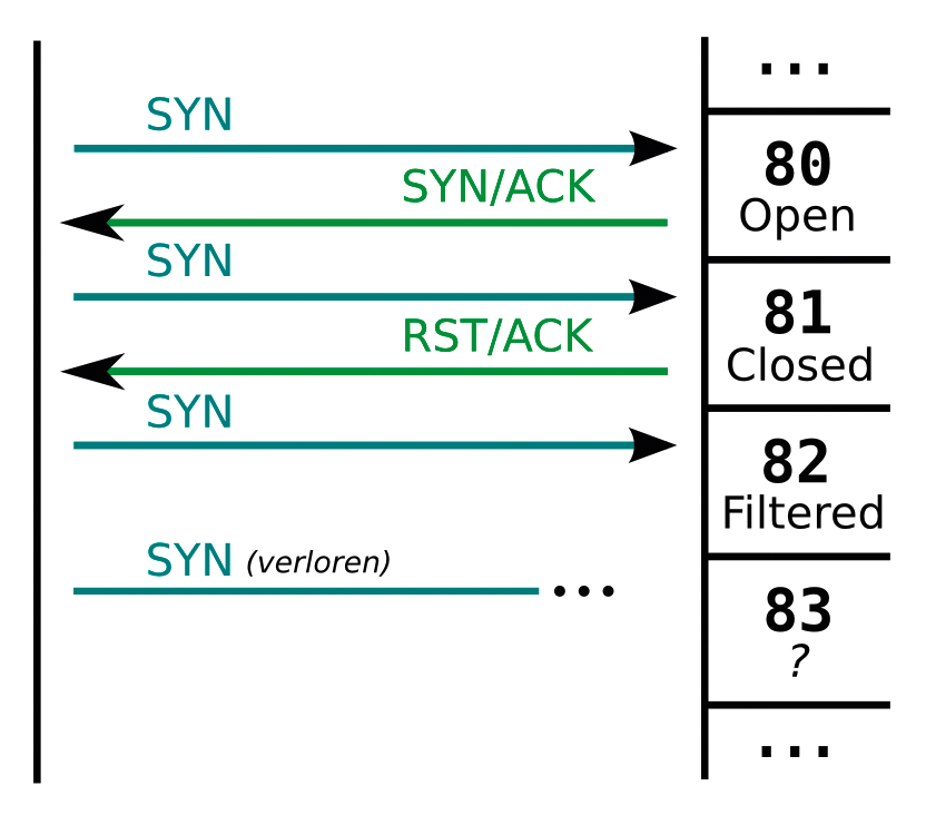The SYN scan is similar to the three-way handshake for opening TCP connections; however, the final ACK packet is missing. 