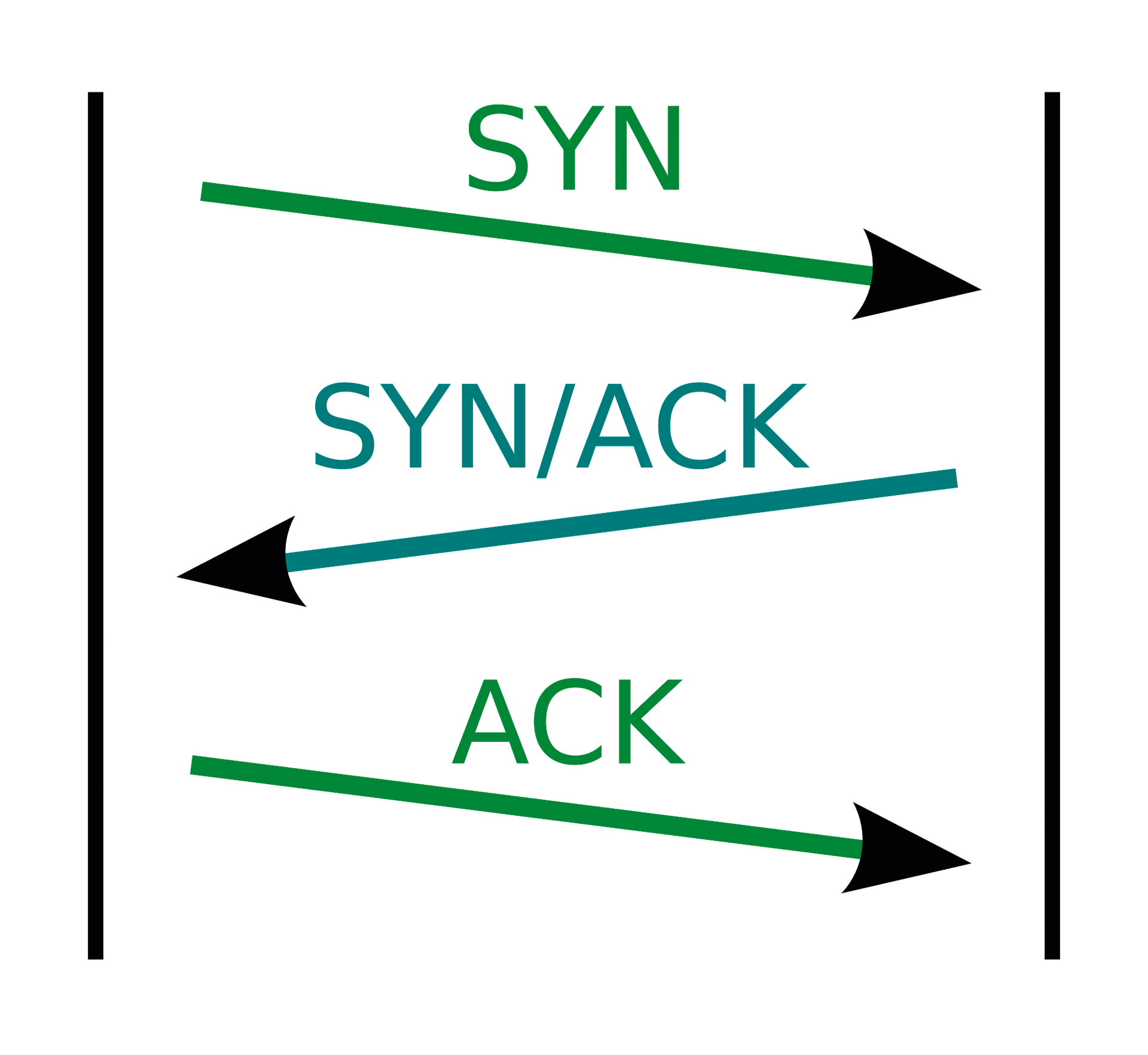 TCP uses a three-way handshake to initiate a connection. 