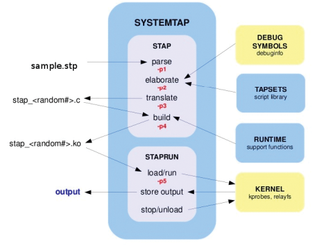 After the syntax of the SystemTap script is checked, the script is converted to C and loaded as a kernel module. 