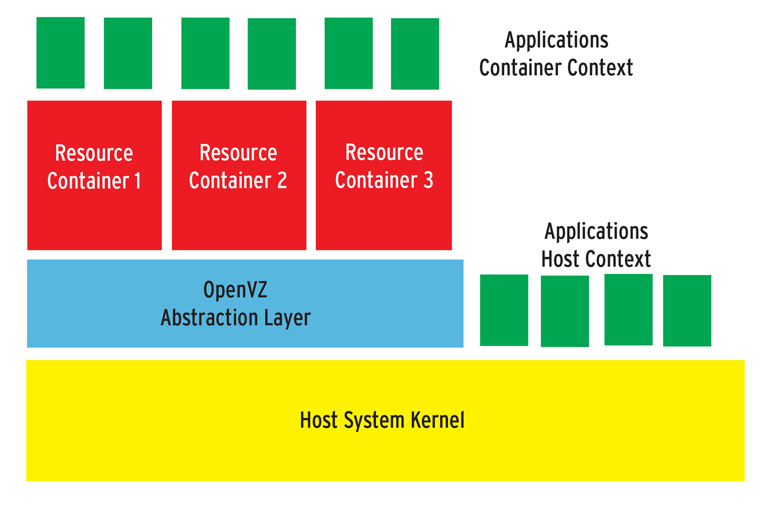 In virtualization based on resource containers, the host and guest use the same kernel; therefore, they must be of the same type. This means that a Linux host can only support Linux guests. 