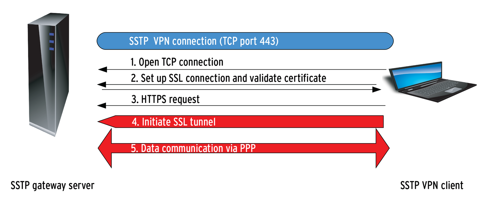 The SSTP handshake is not much different from a standard SSL handshake. In contrast to IPsec, SSTP sends PPP packets (not IP packets) through the tunnel. 