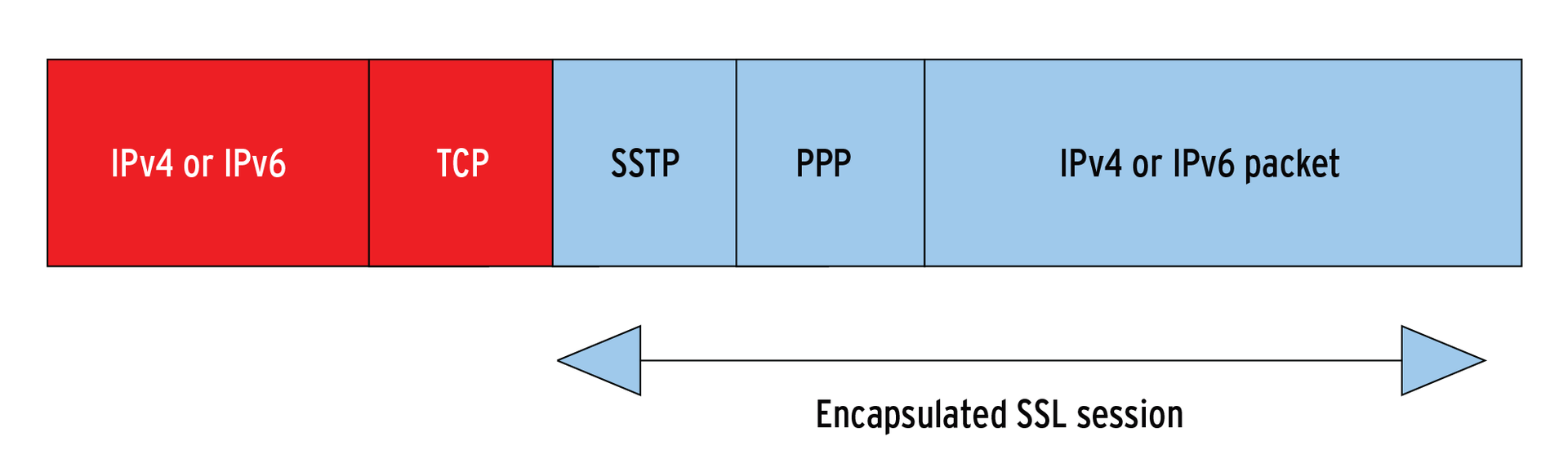 The SSTP encapsulation structure is like a Russian doll. Microsoft has gone to considerable trouble to make something proprietary from what are basically open protocols. From a technical point of view, there seems to be no real reason to use PPP. 