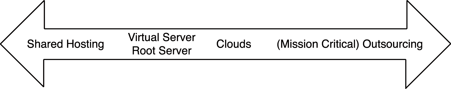 The continuum between simple servers and full-fledged clouds. 