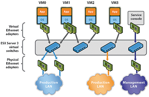 Multiple VMs, virtual switches, and redundant NICs (Source: VMware). 