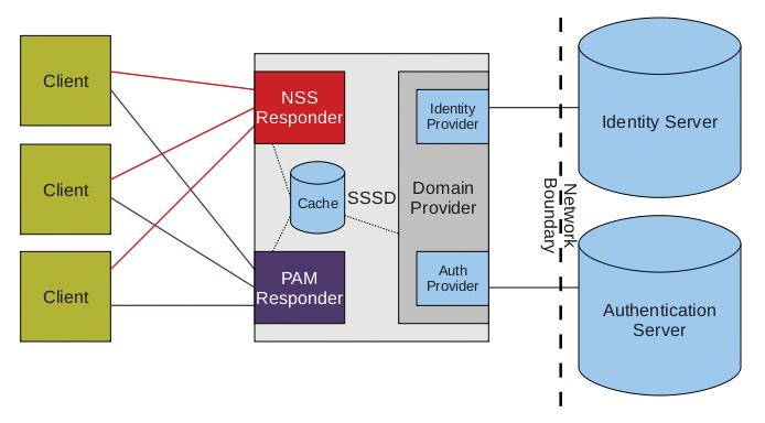 SSSD provides a local interface to the PAM and NSS subsystems. 