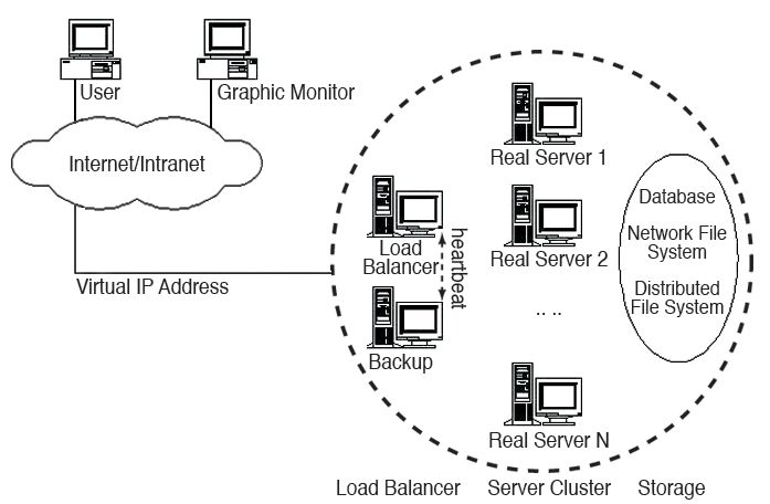 LVS cluster architecture. 