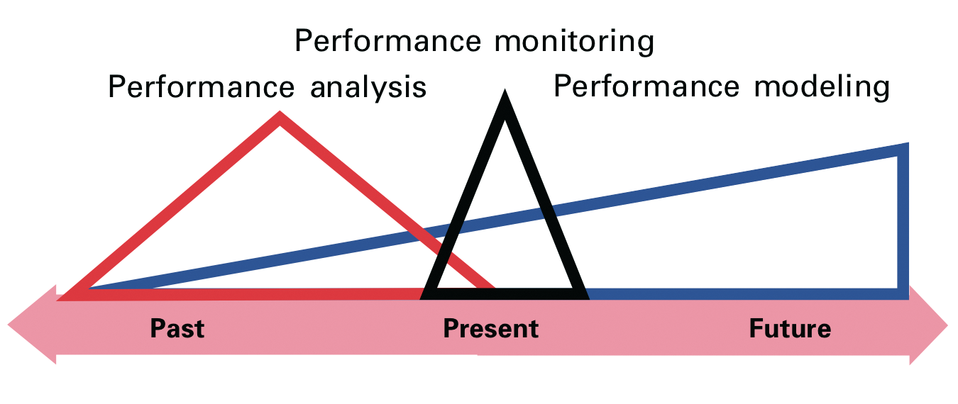 A schematic timeline showing the relationship between performance monitoring, analysis, and modeling. 