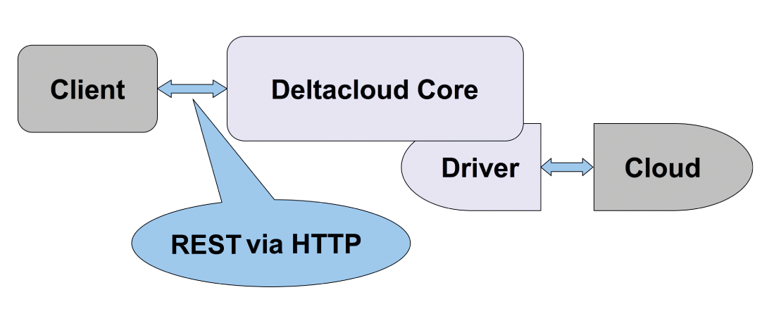 Apache Deltacloud provides a REST-based API for communication between clients and the Deltacloud server (Deltacloud Core). (Source: Red Hat) 