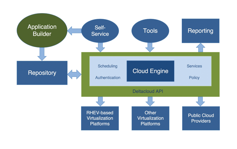 Cloud Engine and the Deltacloud API: Red Hat's Cloud Engine is used for implementing and operating private clouds that communicate with public clouds. All incoming and outgoing communications are handled via the Deltacloud API. (Source: Red Hat) 