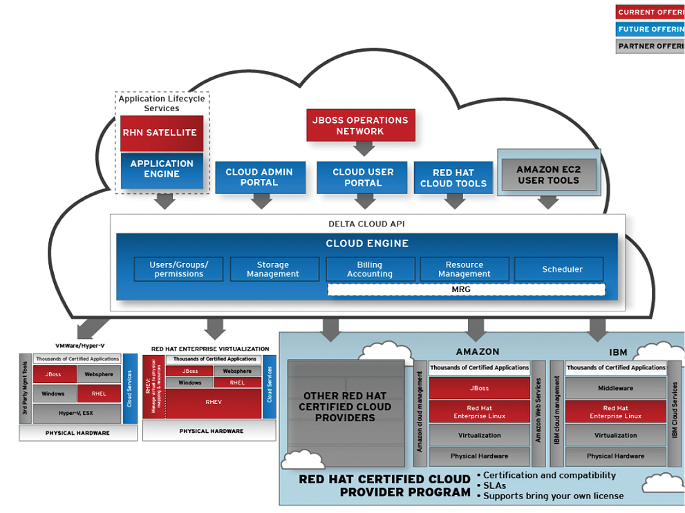 Red Hat's cloud architecture makes it possible to integrate extremely different virtual systems and public clouds and to administer them together. (Source: Red Hat) 