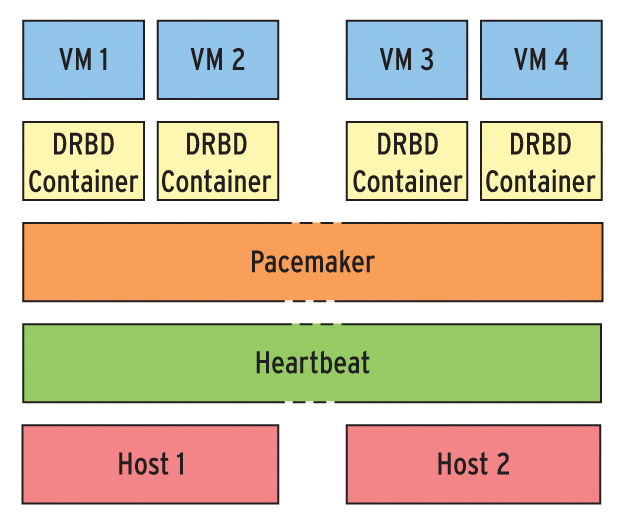 Two powerful servers, backed by Heartbeat, Pacemaker, and DRBD, form the framework of the CoreBiz Virtual Server Base. Monitoring of this setup is handled by Opsview. 