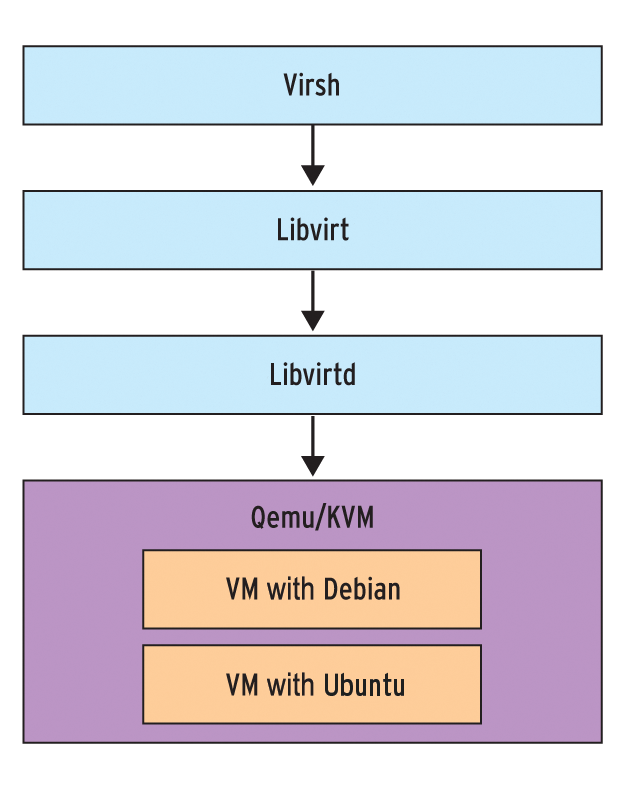 Virsh passes the commands on to the other libvirt package components. 