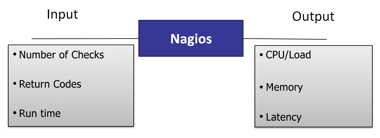 A highly simplified representation of the Nagios system. 