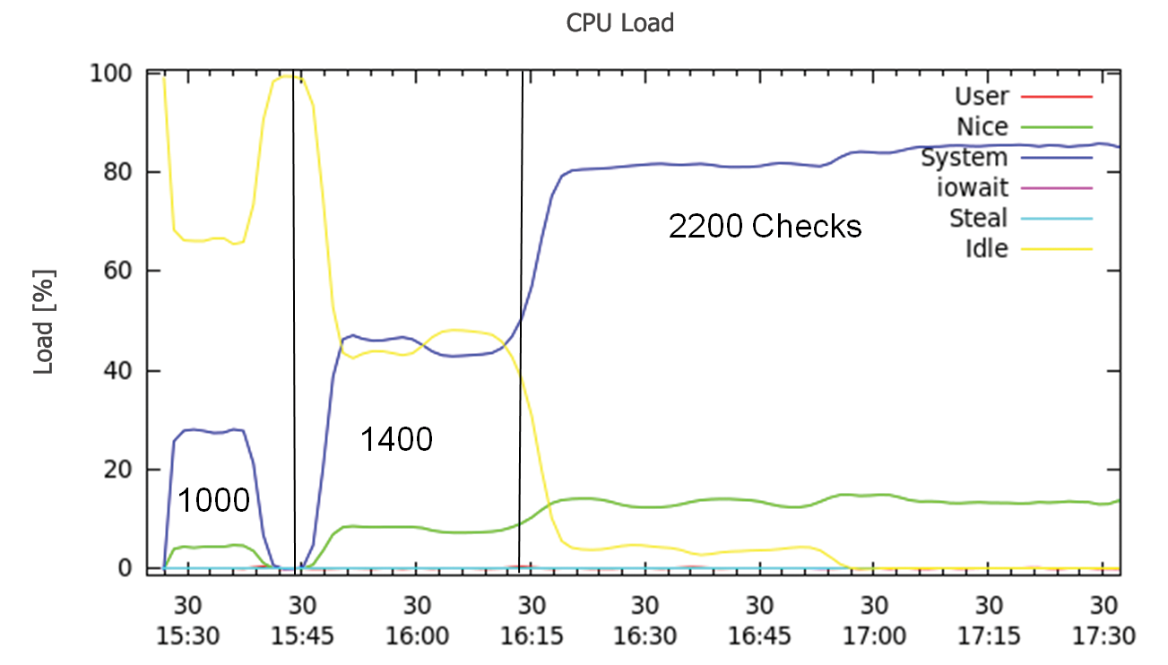 The CPU load rises with the number of checks. 