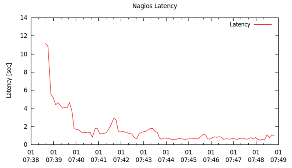Nagios latency quickly drops if you have two CPUs. 