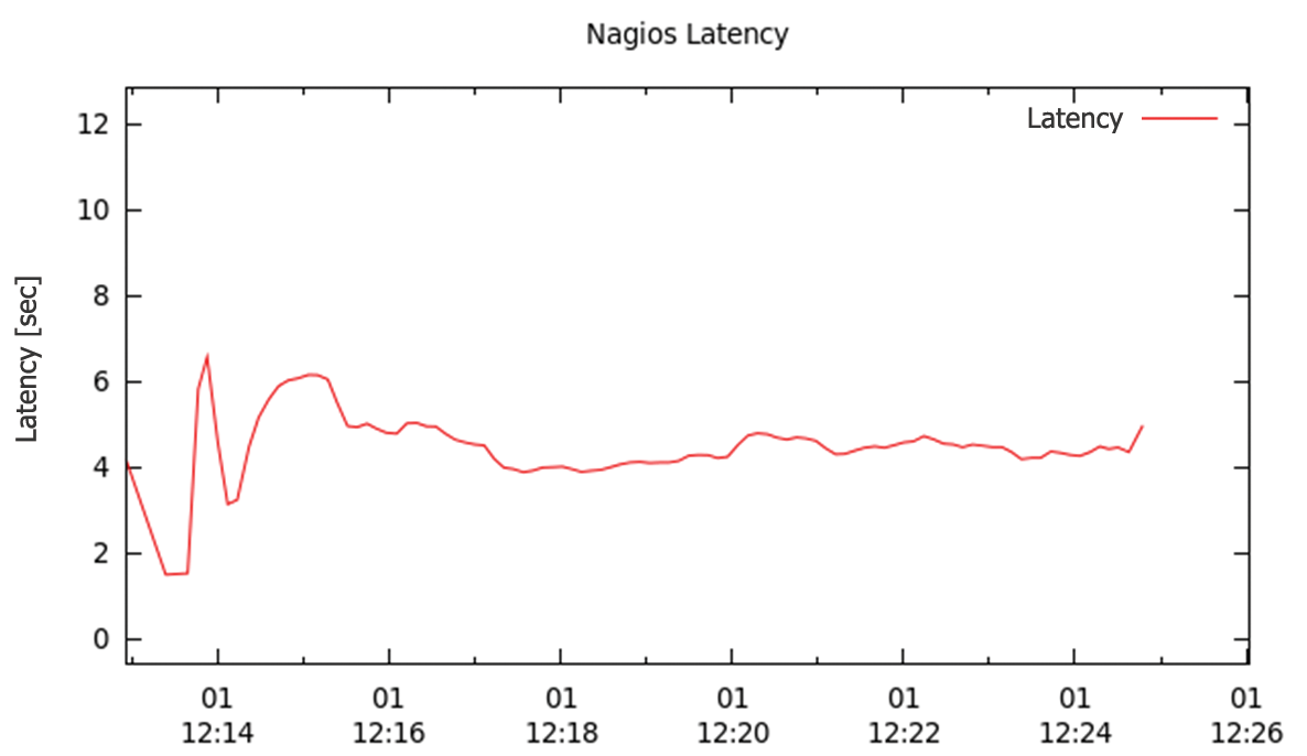 Nagios latency graph with an artificial delay. 