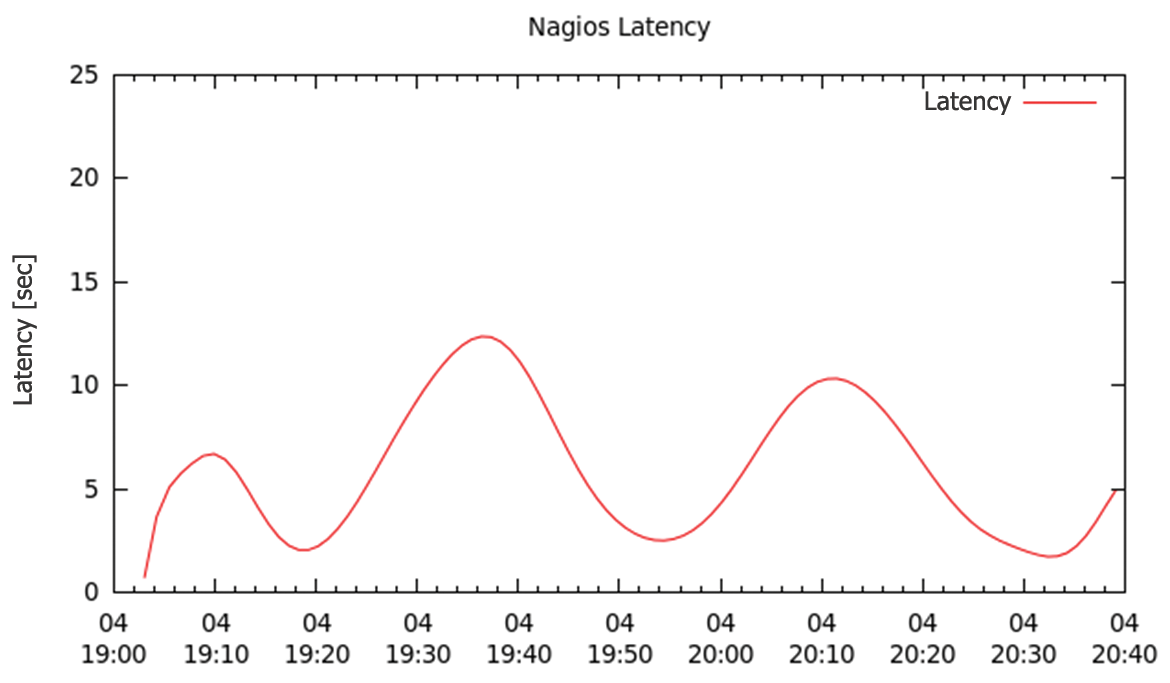 Nagios latency with 10 percent NOK checks. 