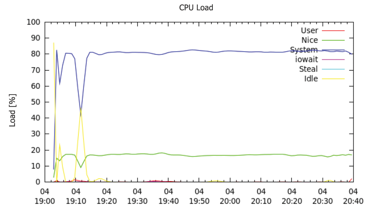 CPU load with 10 percent NOK checks. 