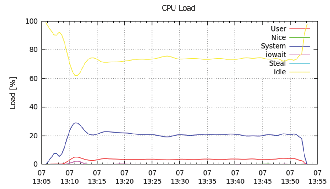 Mod_gearman CPU load in comparative test. 