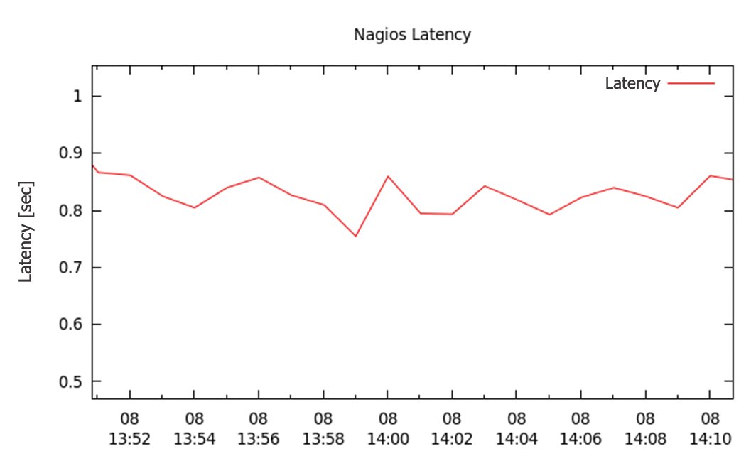 Shinken latency in comparison test. 