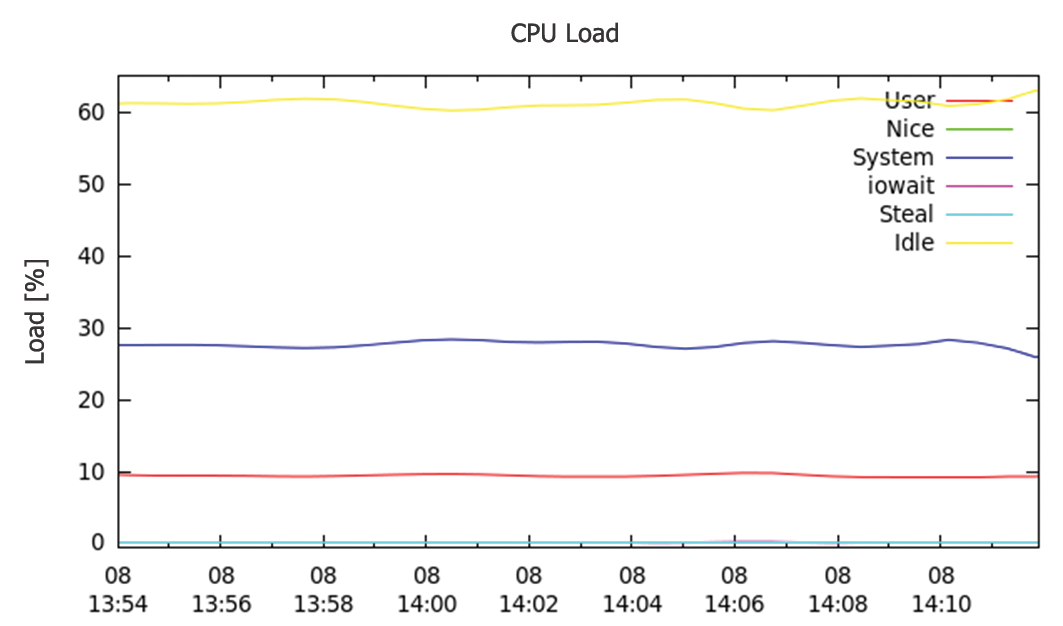 A graph showing Shinken CPU load. 