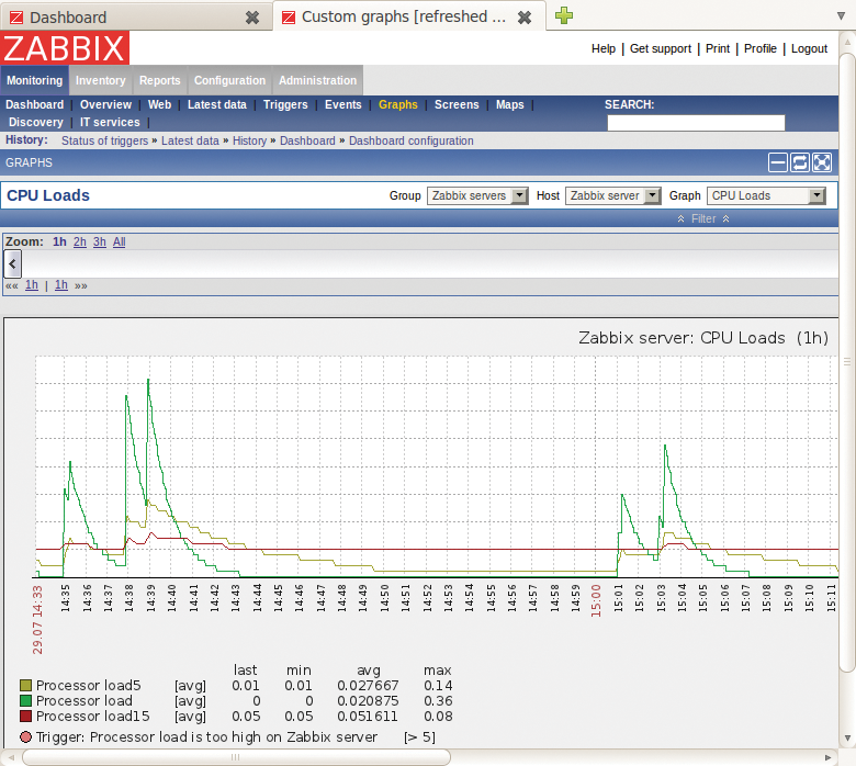 RRD charts like this one for CPU load are easy to configure in Zabbix. 