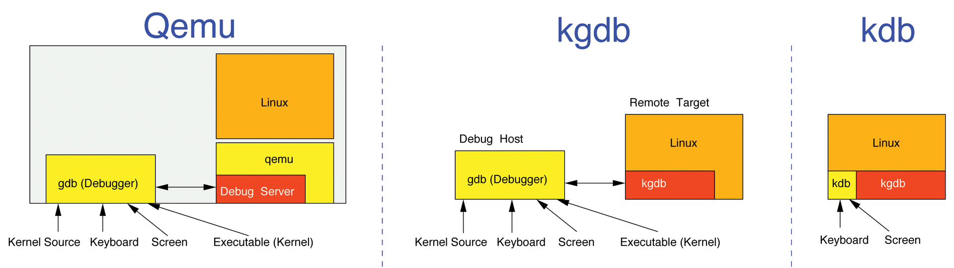 Linux offers a variety of options for debugging kernel and module code in the form of the Qemu emulator, kgdb, and kdb. 