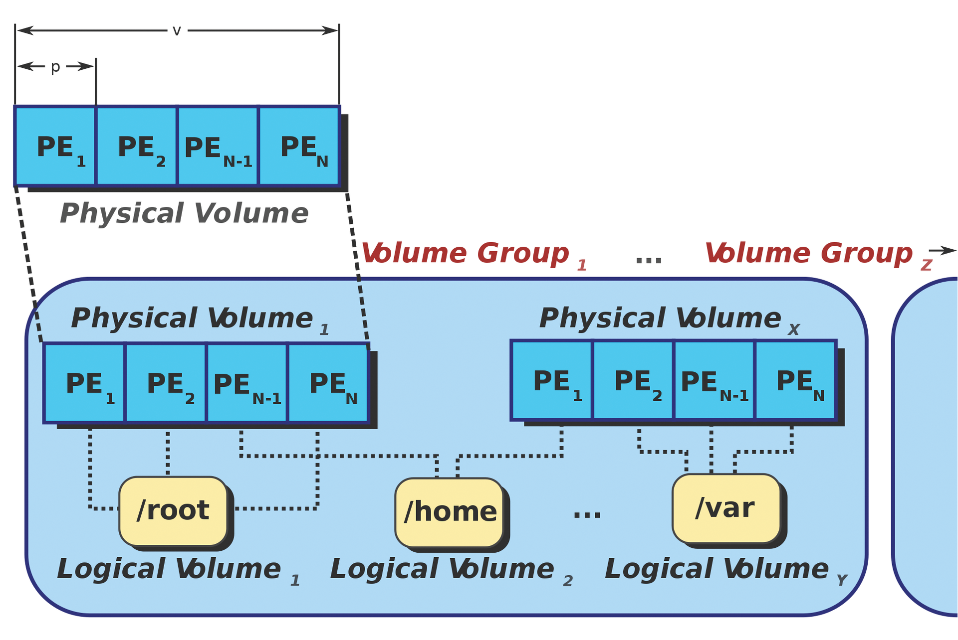 Physical and logical volumes are the elements that make up logical volumes. (Source: Blacknova/Wikipedia) 