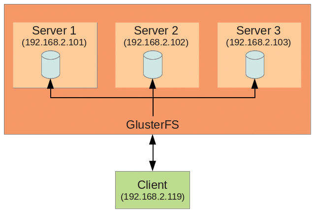 The lab setup has three servers; GlusterFS bundles their storage and serves it up to a client. 