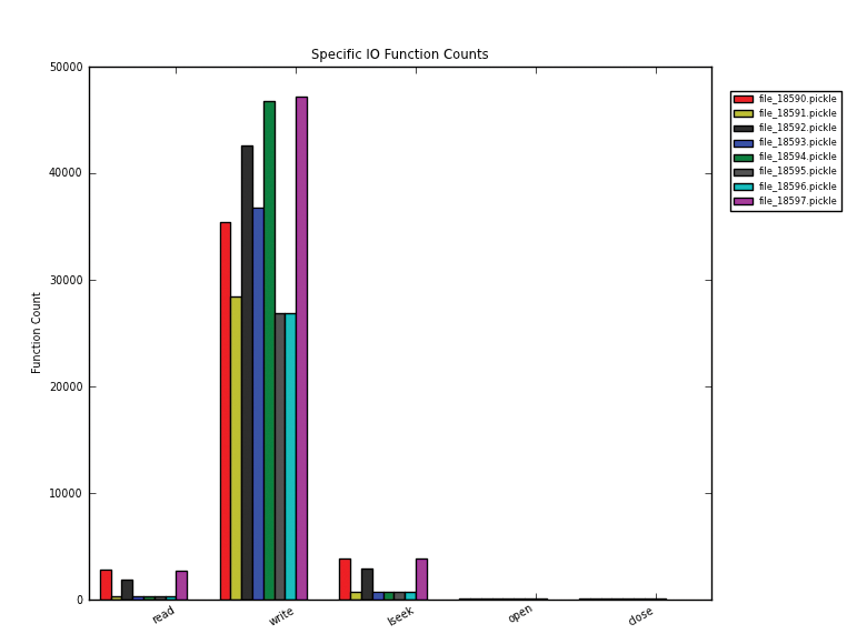 I/O function count for all input files for (from left to right on the x-axis) read, write, lseek, open, and close. (Figure 2 from the MPI strace Analyzer report) 