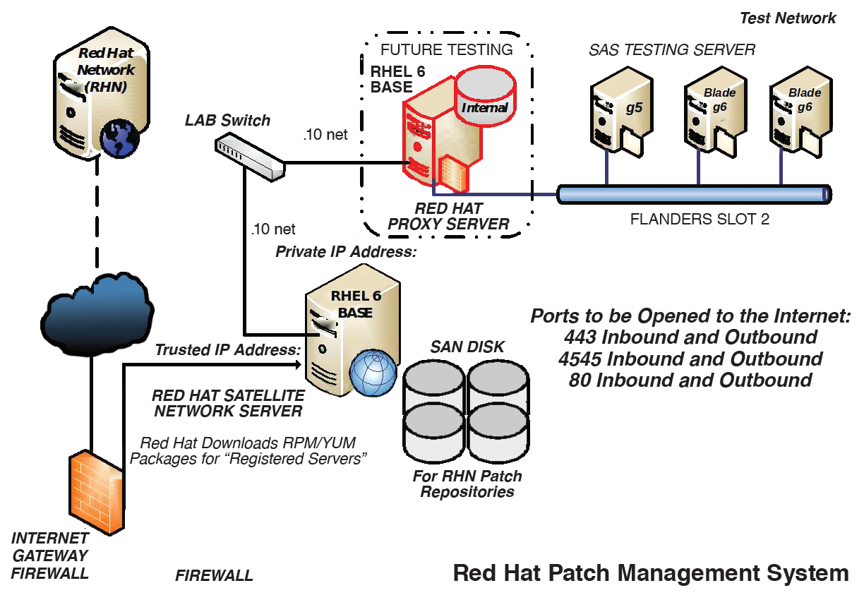 A simulated working environment to test Red Hat Satellite Server. 