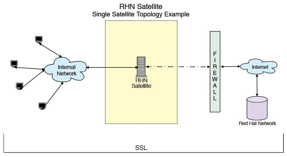 Single Satellite topology; one Satellite Server serves the whole internal network. 
