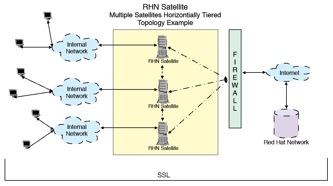 Multiple Satellites Horizontally Tiered topology – a bank of parallel Satellite Server systems serve a subdivided network. 