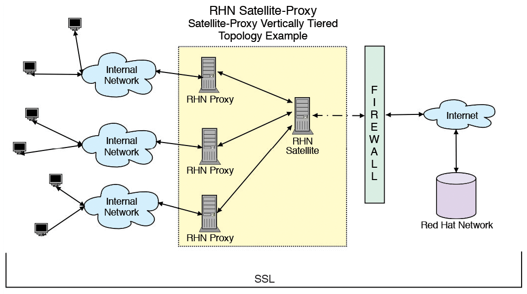 Satellite-Proxy Vertically Tiered topology; a single full-version Satellite Server operates with a second tier of proxies. 