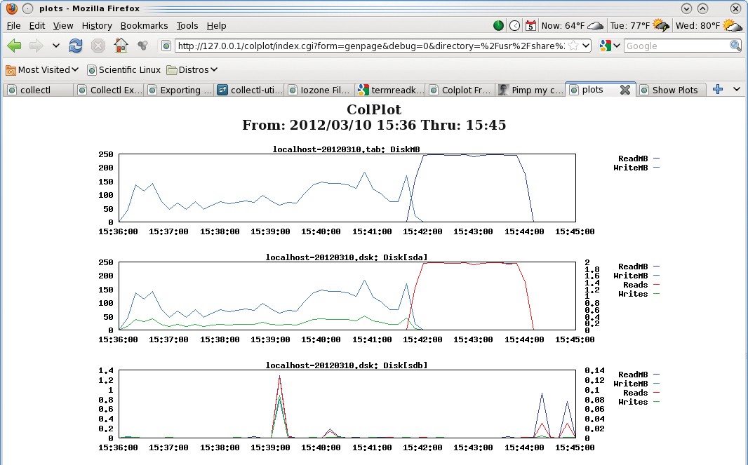 ColPlot screen capture of disk subsystem performance while running IOzone. 