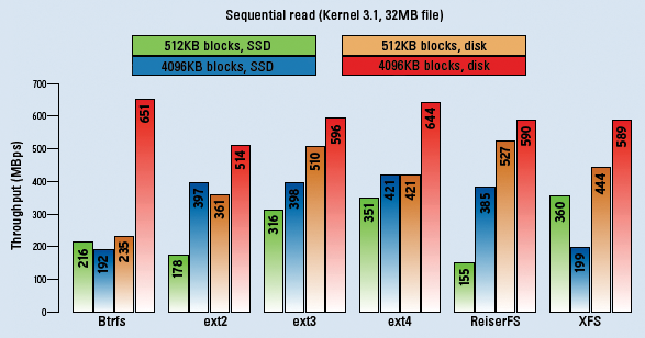 Sequential reading is the domain of classic hard disks. In a RAID array, they sometimes deliver more than 650 MBps; ext4 won this comparison. 