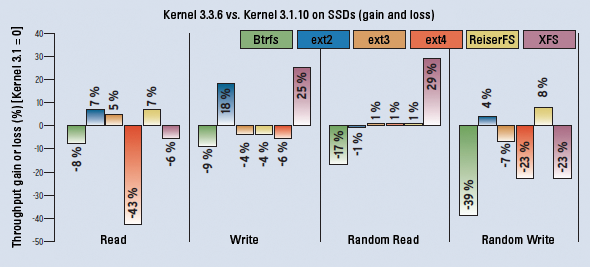 The new kernel 3.3.6 doesn't automatically mean an improvement in throughput with SSDs. In the IOzone measurements, only ext2 and XFS exhibit better values than with kernel 3.1.10 in various tests. 