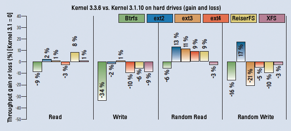 Running on classical disks, the candidates failed to perform better on the new kernel than on its predecessor. It was only in random read that the ext systems scored points. 