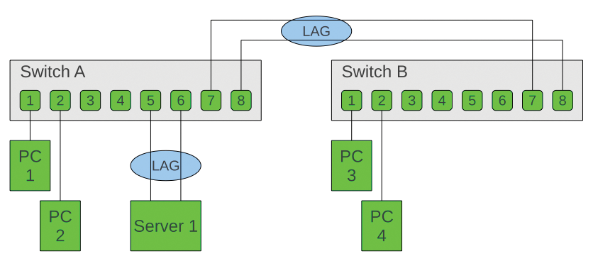Multiple links are grouped to form a link aggregation group (LAG). 