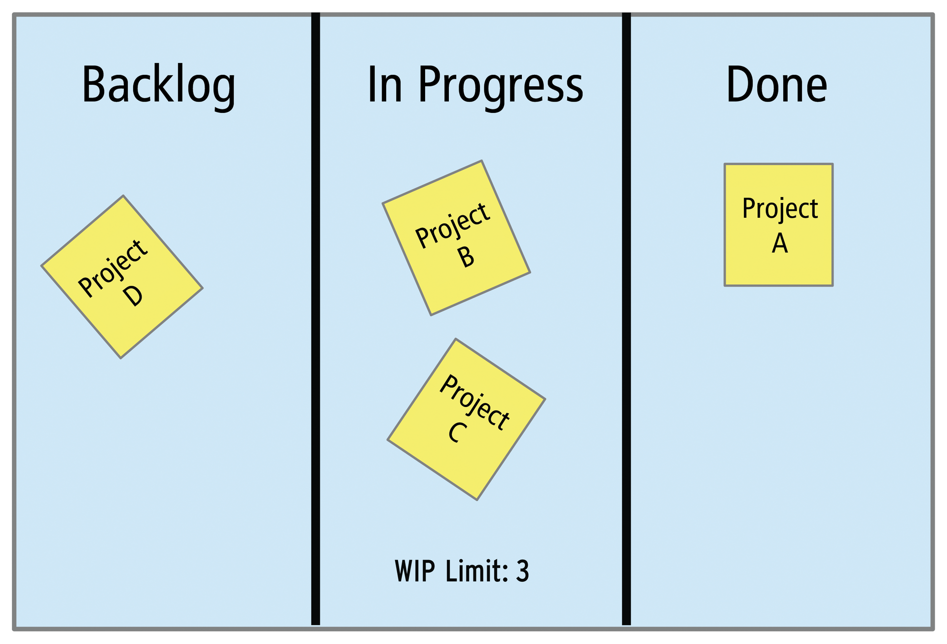 On the Kanban board, each process step is represented by its own column. The projects move from left to right. 