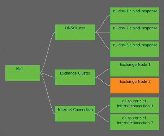 A schematic representation of the service dependencies in a mail cluster. 