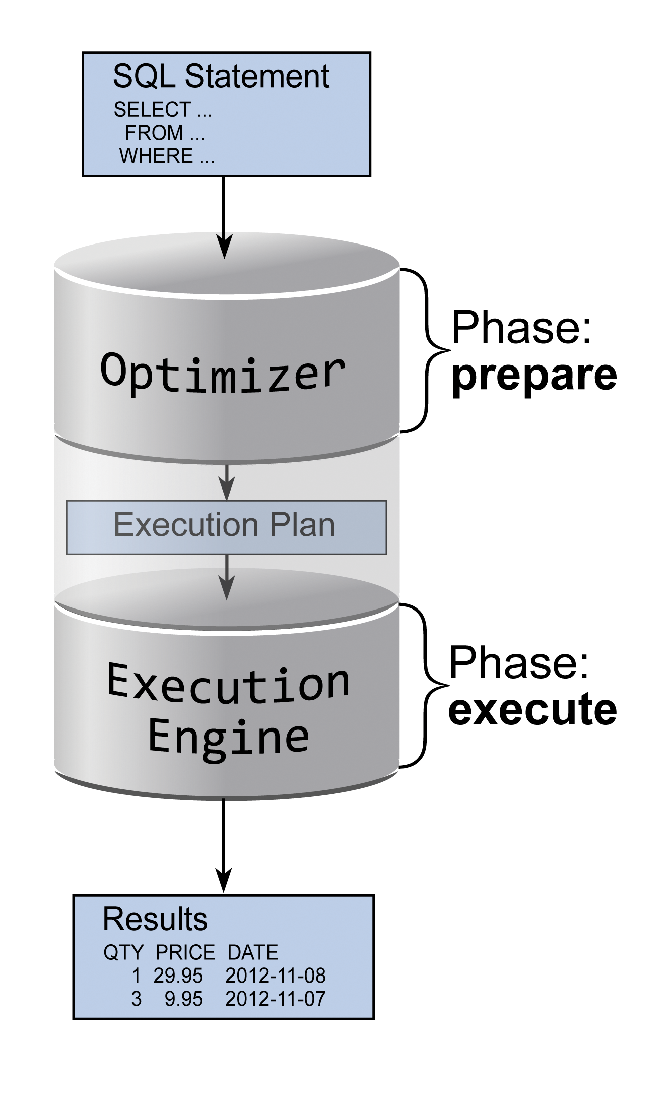 Phases in SQL execution. 