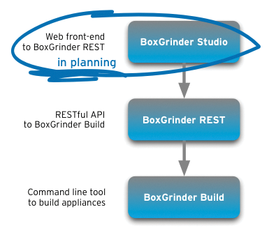 BoxGrinder Studio is a graphical front end used to facilitate the creation of virtual machines with BoxGrinder. 