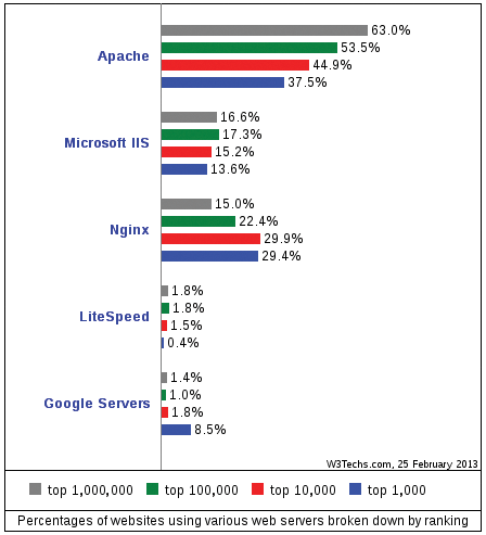 Nginx usage in February 2013. 