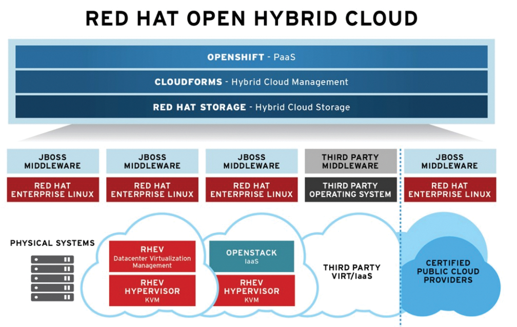 Red Hat's cloud architecture aims to integrate both its own cloud technologies, RHEV-M and OpenStack, and third-party cloud technologies with the help of its Delta Cloud API. 