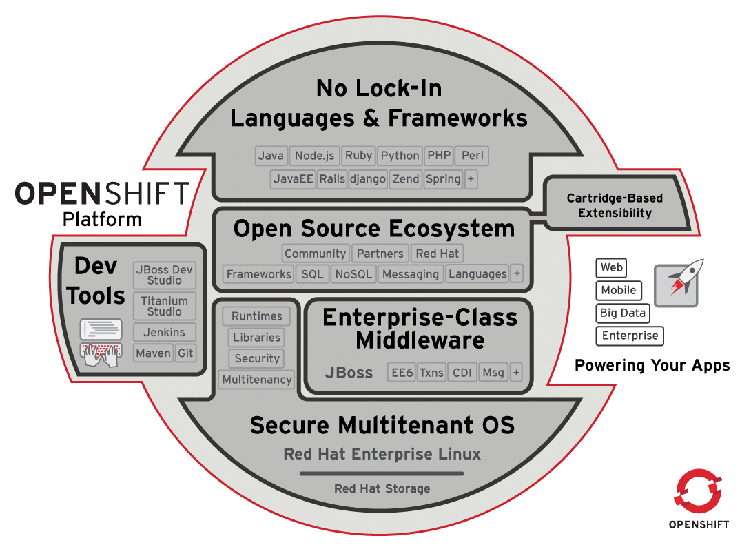 OpenShift Enterprise allows data center operators to set up their own PaaS offerings based on the OpenShift platform. 